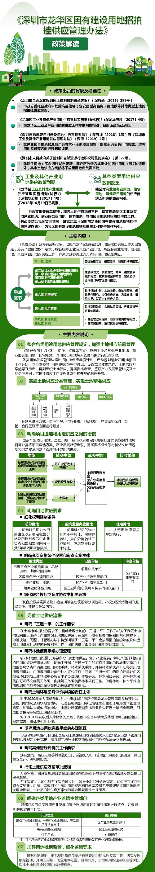 附件3《深圳市龍華區國有建設用地招拍掛供應管理辦法》政策解讀 - 副本.jpg