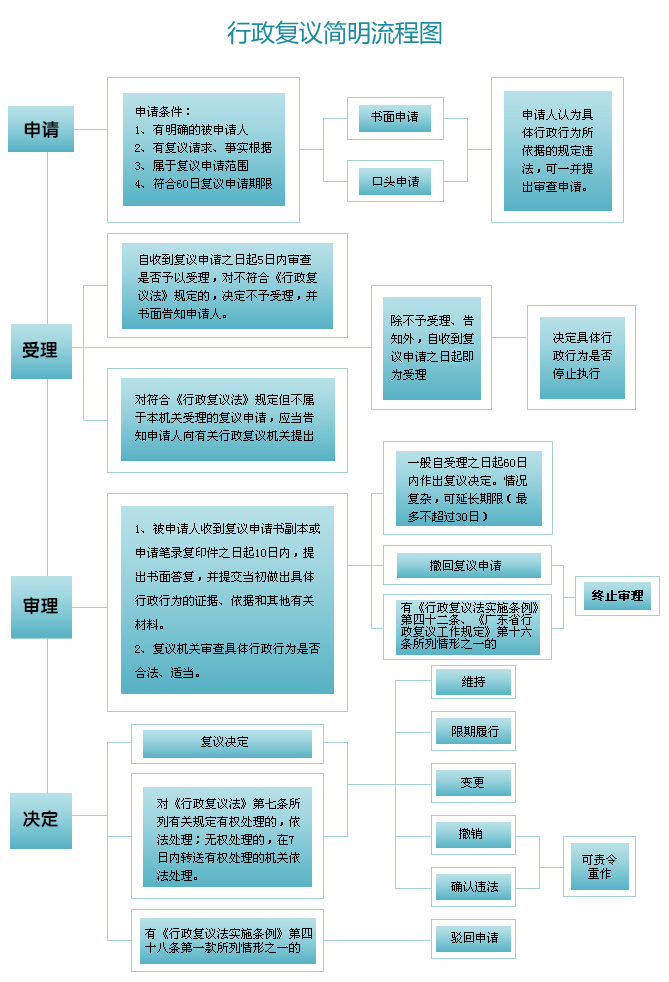 行政復(fù)議流程圖.jpg