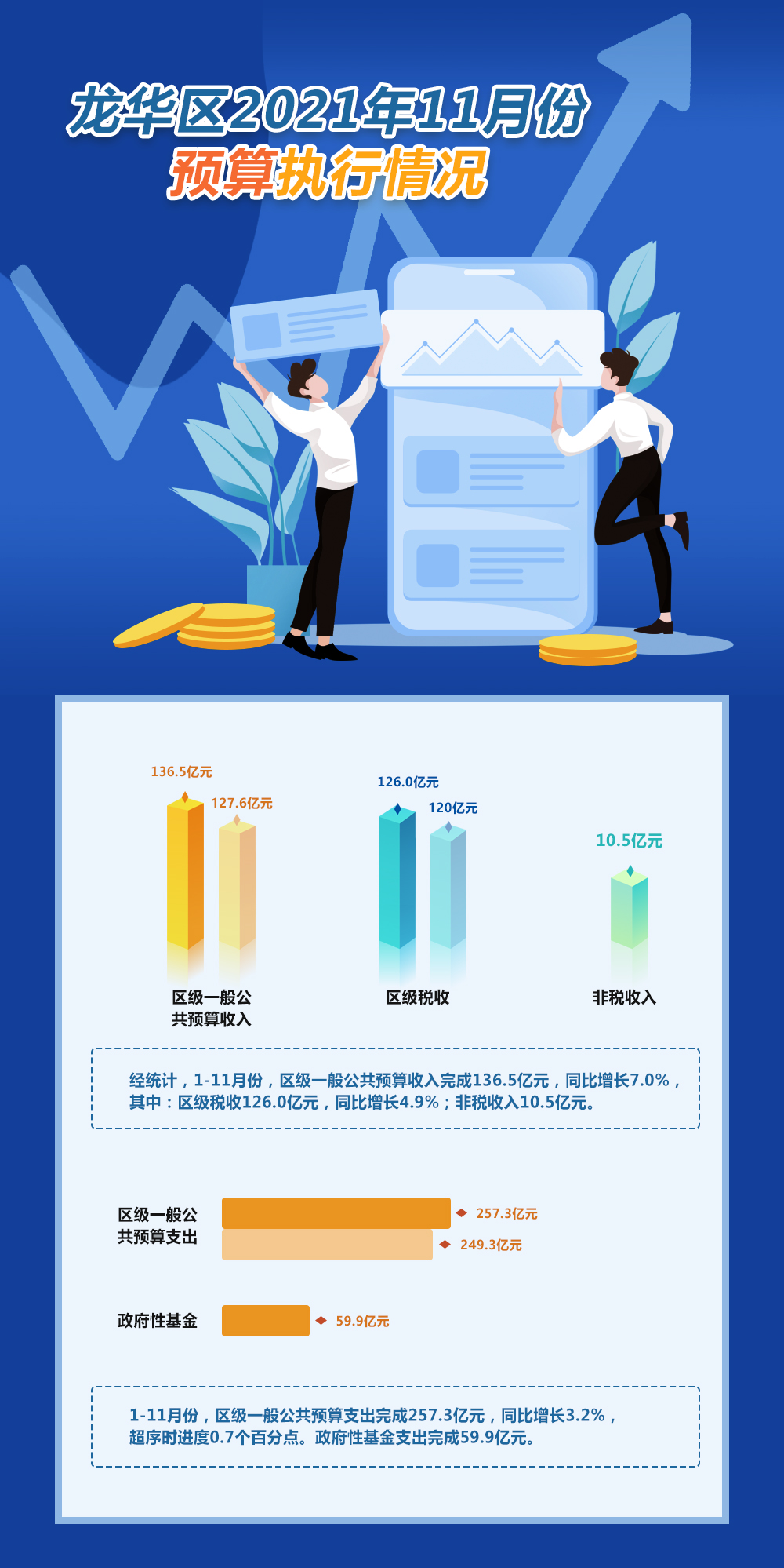 龍華區(qū)2021年11月份預(yù)算執(zhí)行情況.jpg