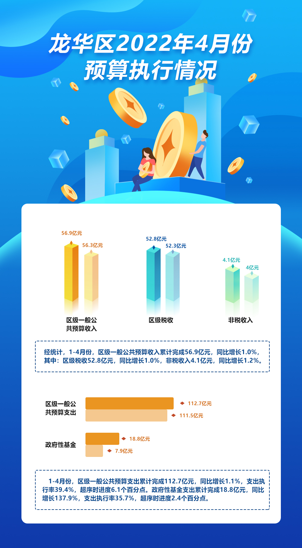 龍華區(qū)2022年4月份預(yù)算執(zhí)行情況.jpg