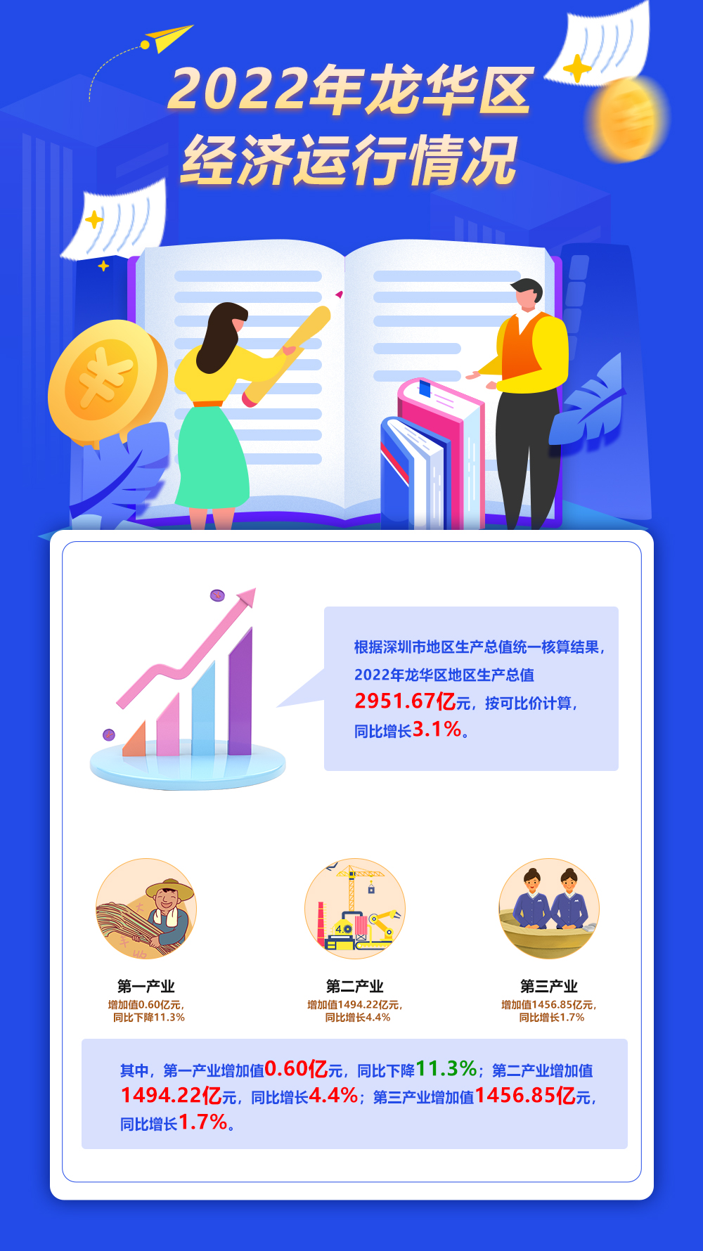 2022年龍華區經濟運行情況.jpg
