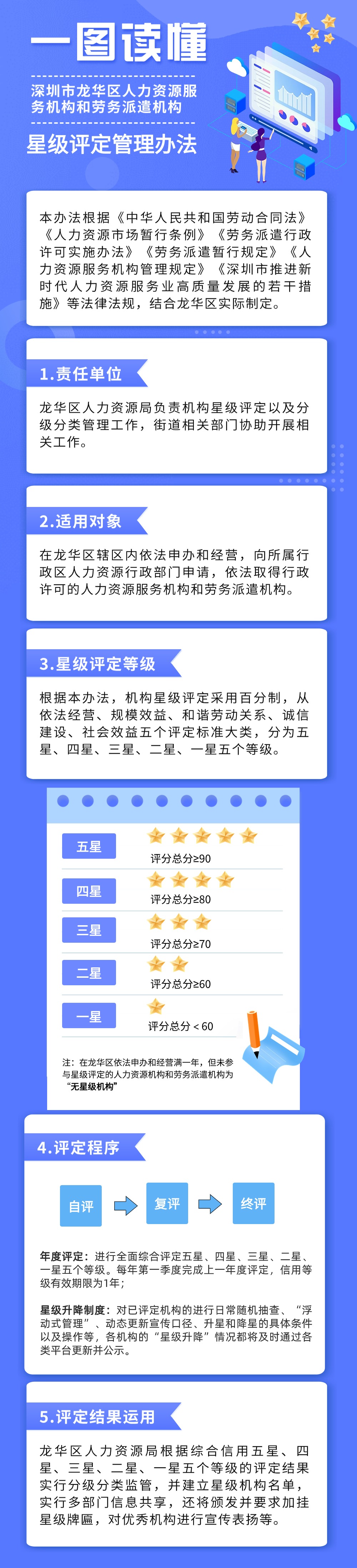 圖片解讀：關于《深圳市龍華區人力資源服務機構和勞務派遣機構星級評定管理辦法》的政策解讀.jpg