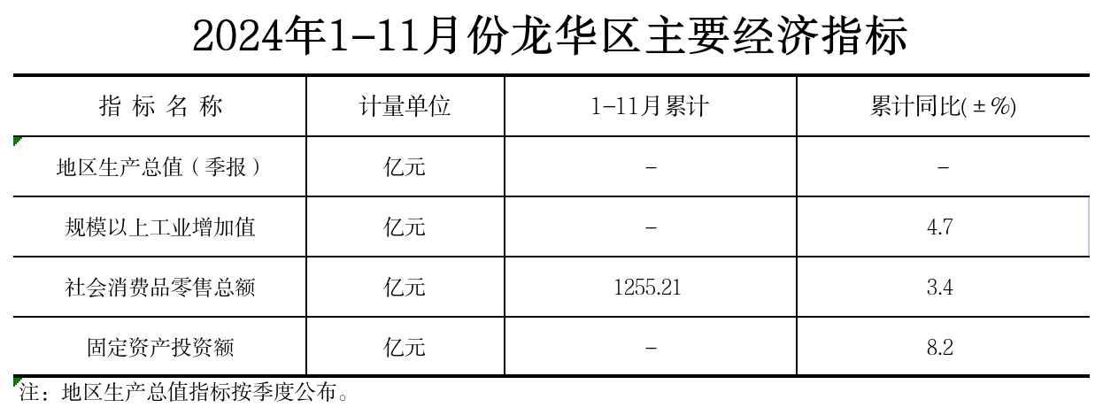 附件：2024年1-11月份龍華區主要經濟指標.png