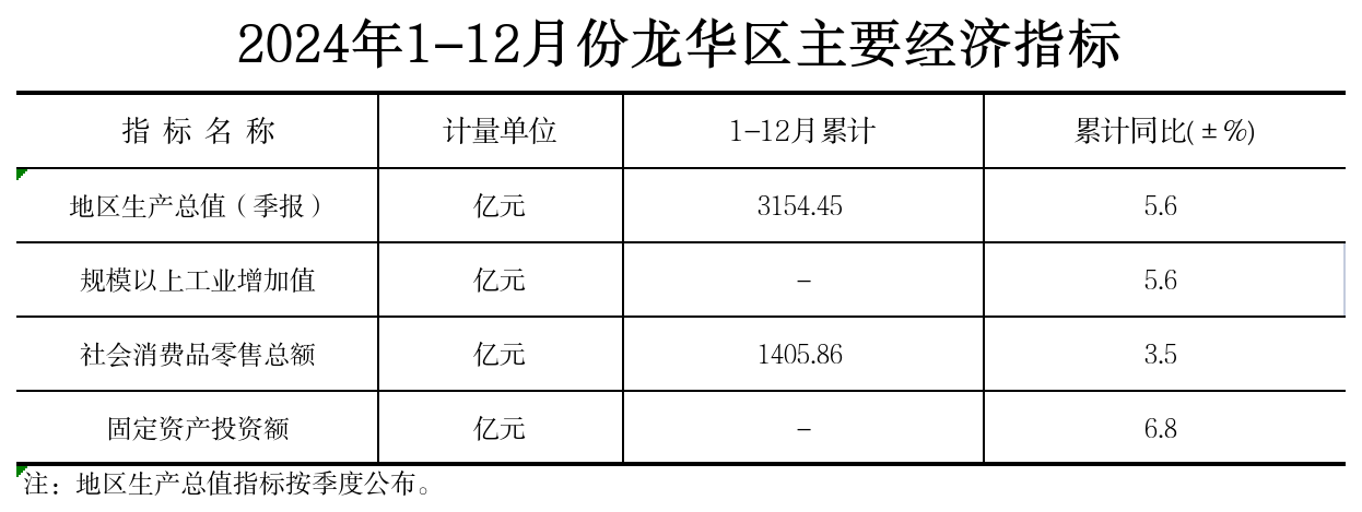 附件：2024年1-12月份龍華區(qū)主要經(jīng)濟指標.png