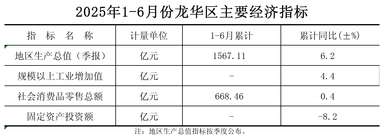 附件：2025年1-6月份龍華區主要經濟指標.png