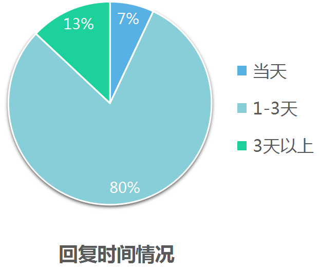 回復(fù)時(shí)間情況
