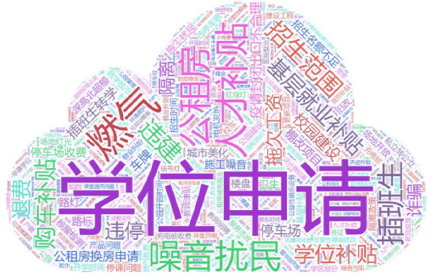 關(guān)注焦點(diǎn)分析詞云圖