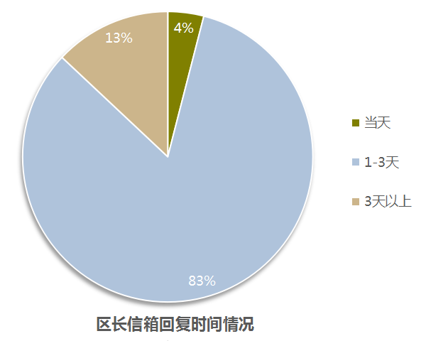 區(qū)長(zhǎng)信箱回復(fù)時(shí)間情況