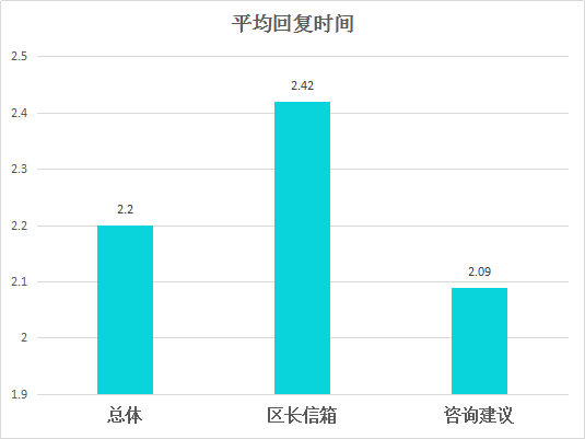 平均回復(fù)時(shí)間