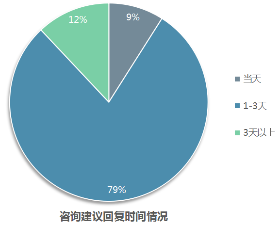 咨詢建議回復(fù)時(shí)間情況