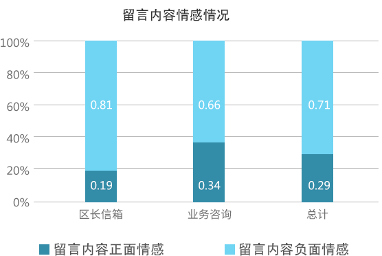 留言內(nèi)容情感情況